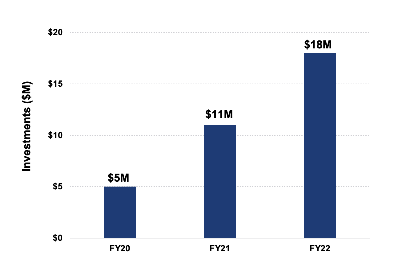 bar graph of investments: $5M in FY20, $11M in FY21, $18M in FY22