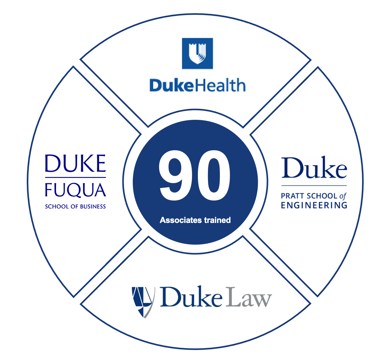 Circular graphic of Duke Health, Duke Fuqua Business School, Duke Law School, and Duke Pratt School of Engineering. The logos surround a central text box that reads "90 Associates trained".