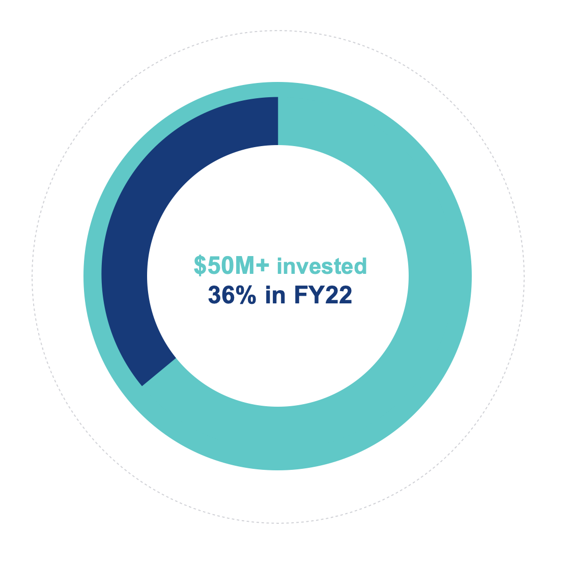 Pie chart showing Duke Capital Partners has invested over $50M in total, 36% of which came in FY22.