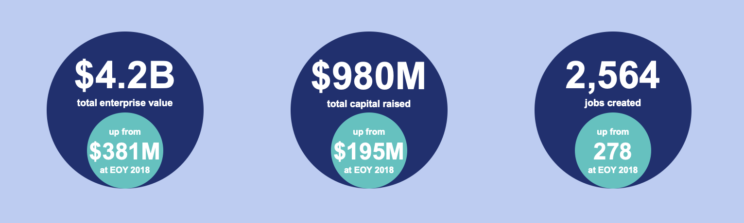 Three circles side by side. Left circle says: $4.2B total enterprise value, up from $381M at EOY 2018. Middle circle says: $980M total capital raised, up from $195M at EOY 2018. Right circle says: 2,564 jobs created, up from 278 at EOY 2018.